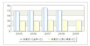 收入趨勢