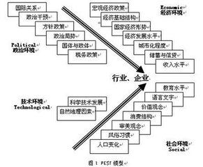 經濟計量模型法