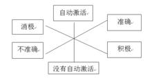 圖1 類屬性思維的EPA 立體模式圖