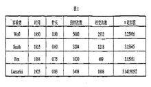 表1  投放實驗歷史情況