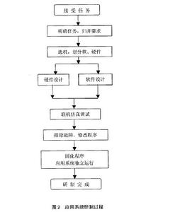 套用系統研製過程