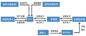 國際融資證券化