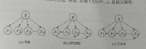 改進樸素貝葉斯