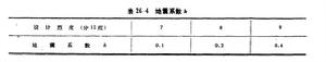 地震設計反應譜