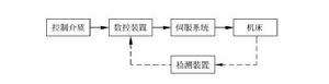 數控工具機的組成