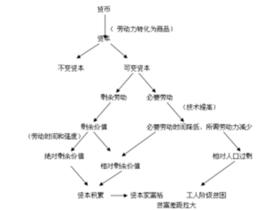 不變資本與可變資本