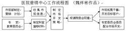 醫院行銷工作流程圖