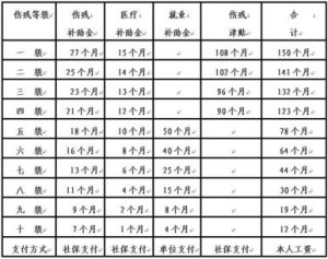 七級工傷賠償標準