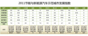 2011節能與新能源汽車示範城市發展指數(點擊看大圖)