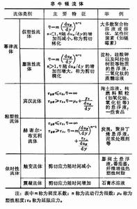 粘性流體流動