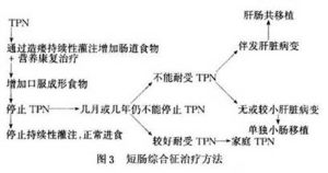 短腸綜合徵