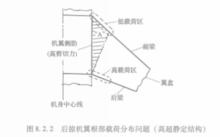 圖2.後掠機翼根部載荷分布問題