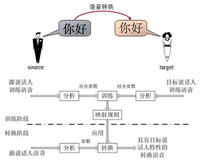 語音生成技術