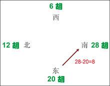 2、莊家家給南風家=28-20=8