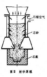 造芯機