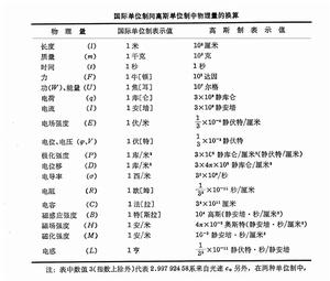 電磁學量的單位制