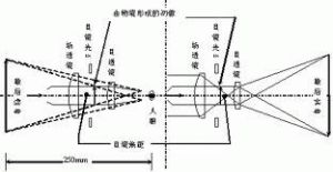 負型目鏡