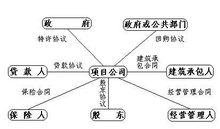 BOT融資模式