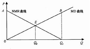 科斯定理