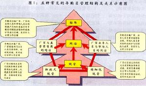 渠道扁平化