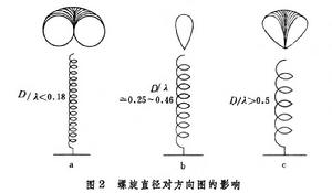 螺鏇天線