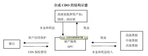 合成型CDO的圖解