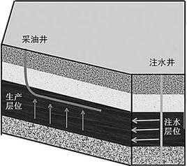 水平井採油