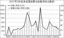 大小非解禁出股數