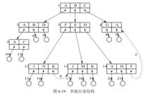 樹形數據結構