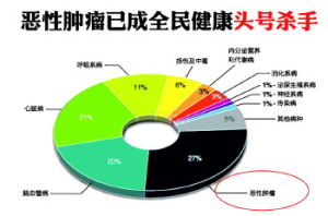 防癌保險