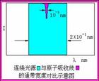 （圖）原子吸收光譜