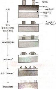 自對準雙重成像技術