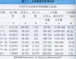 （圖）生命表技術