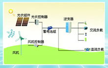 微電網控制系統