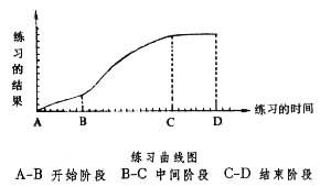 練習法