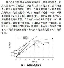 旋轉門算法