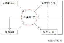 賈寶玉仙界來歷示意圖（據通行本）