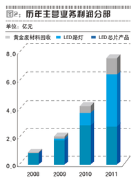 主營業務利潤率 星空理財網