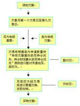 期貨交割流程