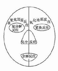 氧化還原反應1