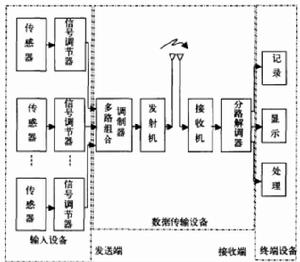 航空遙測設備