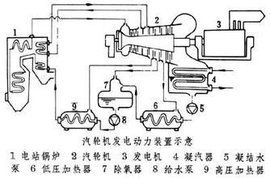 汽輪機工作原理