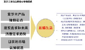 品牌空心化