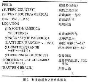 框架型表示方式