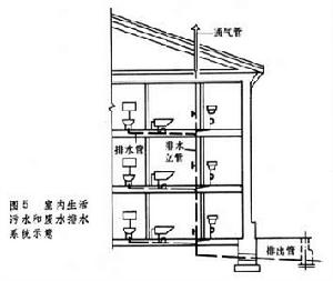 室內給水排水系統