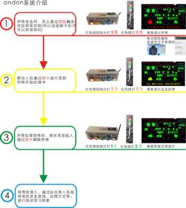 安燈系統