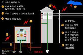 雷電波入侵