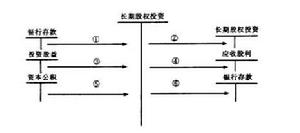 長期期權投資