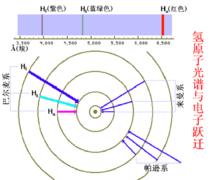 波爾的原子模型（能級結構）