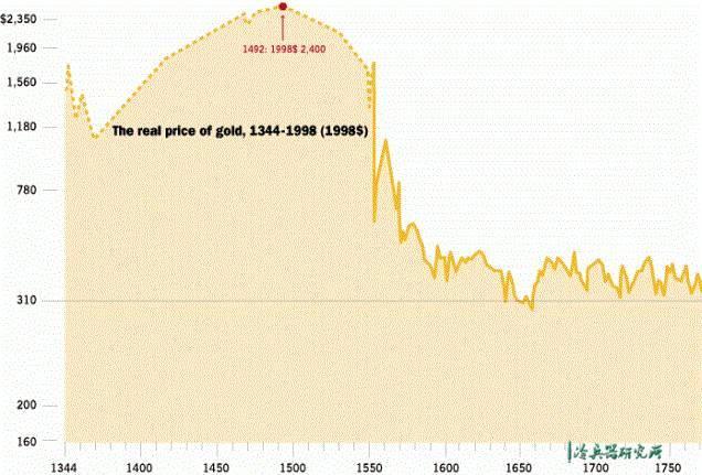 1344年-1770年的金價/盎司估算折線圖，折算單位為1998年時的美元，美國高盛集團製圖，筆者只截取到1770年為止